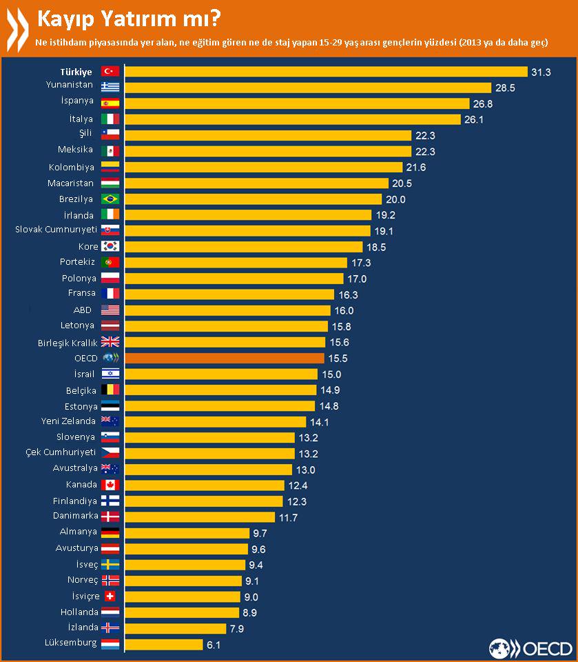 OECD raporuna göre, Türkiye'de 15-29 yaş arasındaki gençlerin %31,3'ü ne çalışıyor ne de eğitim görüyor.#gençişsizlik