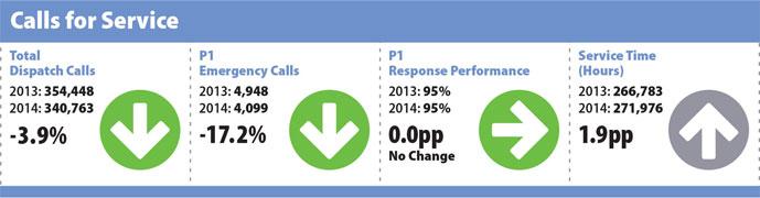 OttawaPolice's tweet photo. #2014Highlight We received nearly 827,000 calls for service in 2014. Our stats: http://t.co/8a3z3XGrQM #AnnualReport http://t.co/wiBrfQC4P8