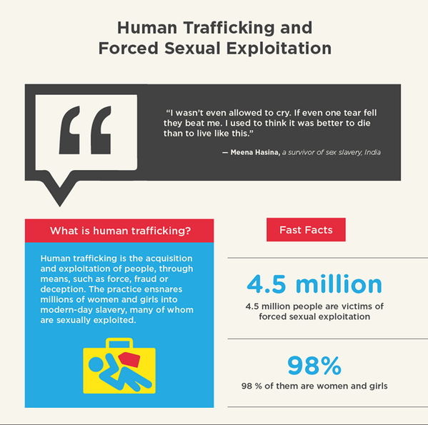 UN_Women's tweet image. Today is World Day Against Trafficking in Persons. What is human trafficking?: ow.ly/QeguA #iGiveHope