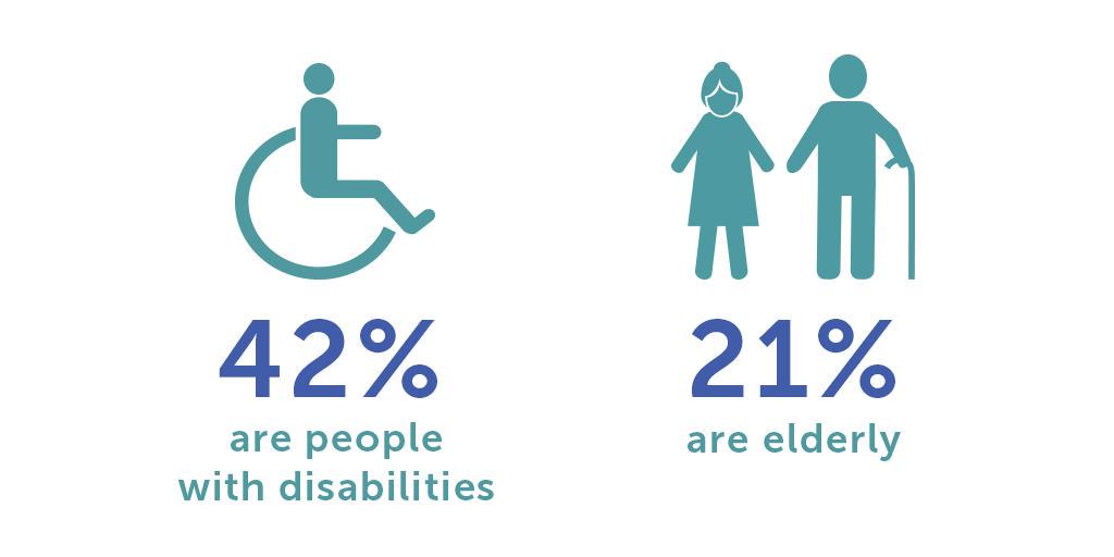 ahcancal's tweet photo. Nearly 2/3 of #Medicaid spending goes to people w/ disabilities &amp; elderly #MedicaidAt50 http://t.co/IL6VdgJAOl http://t.co/yTzU4g2bvY