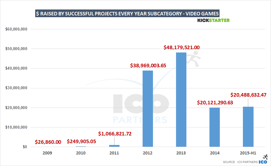 gamedevdotcom's tweet photo. Blog: A data-driven analysis of video game Kickstarters in 2015 - http://t.co/PLNhXVEPBH http://t.co/uRggqgFwf6