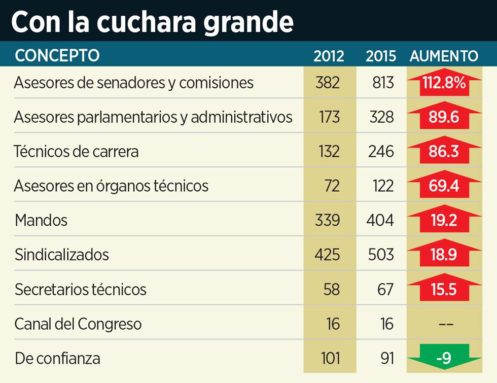 Reforma's tweet photo. En sólo 3 años, Senado engordó en 53% su nómina; número de asesores pasó de 382 a 813  http://t.co/9twVTP0OkY http://t.co/T222dJTL8j