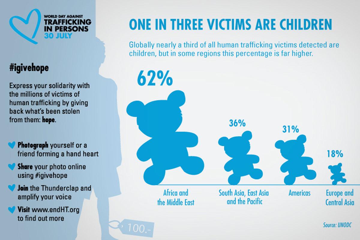 GlobalGiving's tweet photo. Nearly 1/3 of all victims of #humantrafficking are children. Show your solidarity by joining the #IGiveHope campaign http://t.co/hjBJ1oeVJB