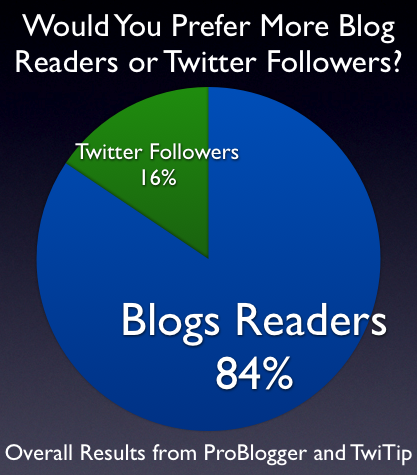 skygoneseo's tweet photo. A research was conducted among business owners who use social media marketing and SEO blogging for boosting sales. http://t.co/Z5F2dMZIGN