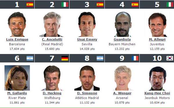 Самые высокооплачиваемые тренеры по футболу. Футбольные команды список. Известные футбольные тренеры. Топ тренеров по футболу в мире. Самые титулованные тренеры по футболу.