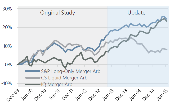 AndrewDBeer's tweet photo. Merger Arbitrage Replication: Mid-2015 Update http://t.co/YBNOX5h18h http://t.co/RAZMc7W0YA