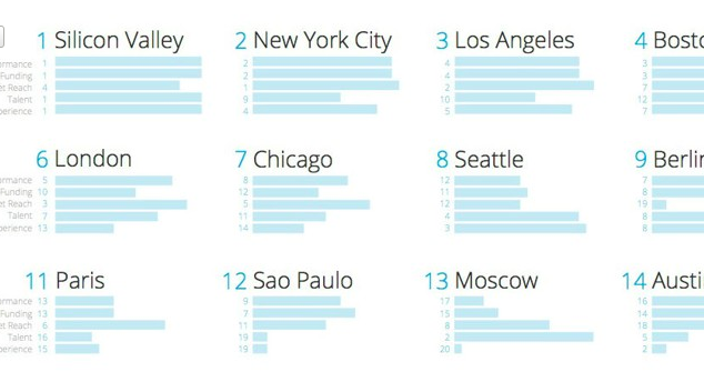 _rhubarbstudios's tweet photo. Los Angeles ranked #3 leading #startup city in the world! #techLA #killingit http://t.co/UcpLBpbYTK http://t.co/1rQpZas2EX