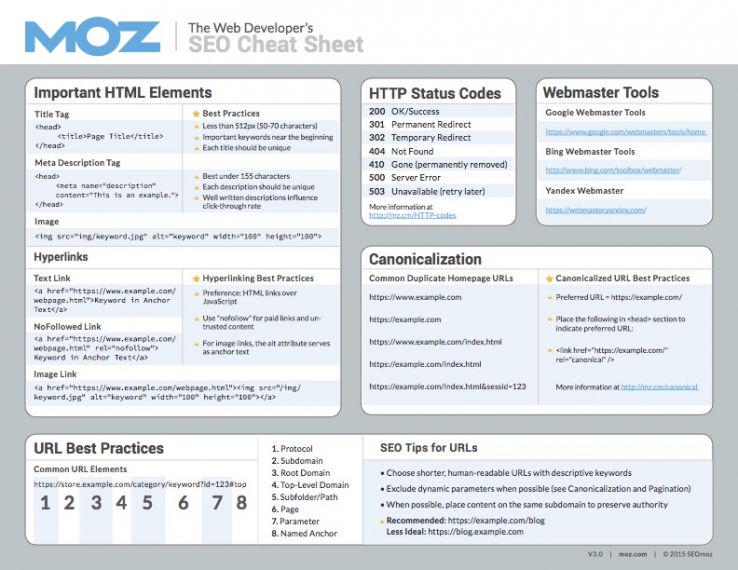 magentobi's tweet image. The Web Developer's SEO Cheat Sheet 3.0 by @moz buff.ly/1Kzc7e9