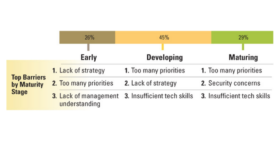 challenges change as companies move up the #digital #maturity #curve buff.ly/1SKAw2j /via <a href="/mitsmr/">MIT Sloan Management Review</a> #stratey