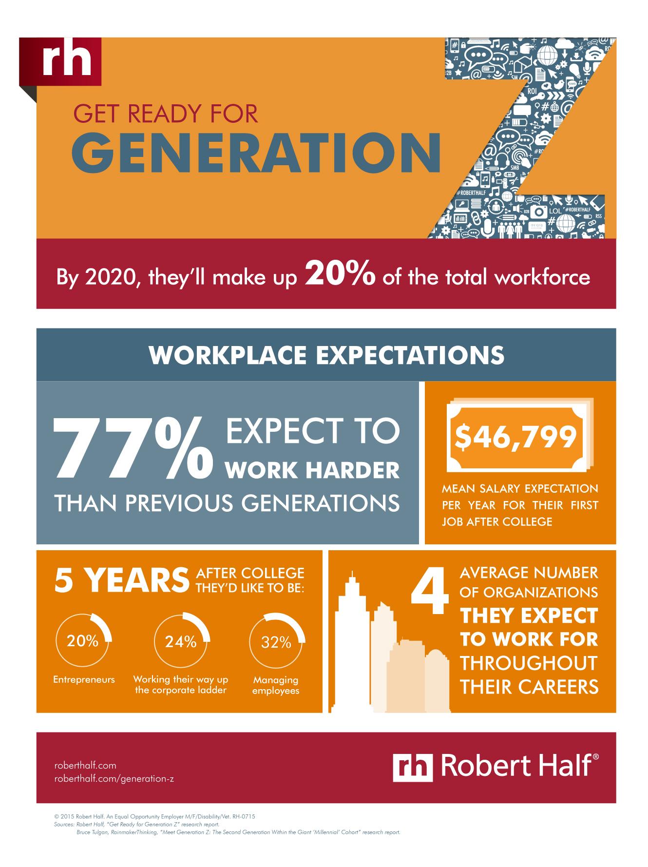 robert-half-on-twitter-infographic-a-snapshot-of-the-career-aspirations-and-expectations-of-genz-http-t-co-eqpsdxky5y-http-t-co-r03hdvugrd-twitter