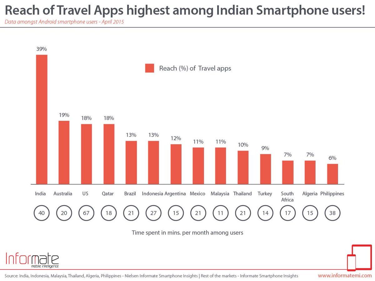 Reach of #Travel Apps highest among Indian Smartphone users goo.gl/e2pLcK <a href="/makemytrip/">MakeMyTrip</a> #vacation #holiday