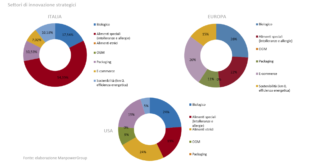 StefanoScabbio's tweet photo. #food Settori strategici di innovazione in Italia, Europa e Usa #WorkinFood http://t.co/FNsBHnEpFx @ManpowerGroupIT http://t.co/uLpeBOfp18