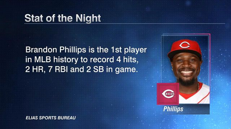 espn's tweet photo. Last night, the @Reds' Brandon Phillips pulled off a stat line never before seen in Major League Baseball. http://t.co/isEpu7pKow