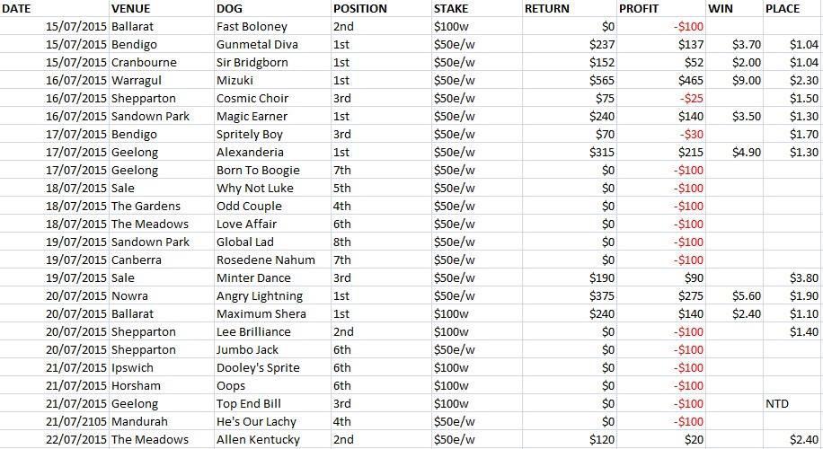 GreyhoundTipsAU's tweet image. JULY 2015 SUMMARY PART 2