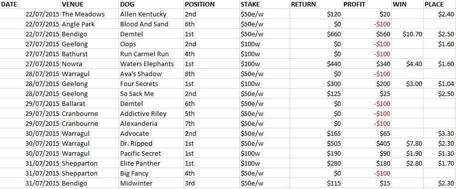 GreyhoundTipsAU's tweet image. JULY 2015 SUMMARY PART 2
