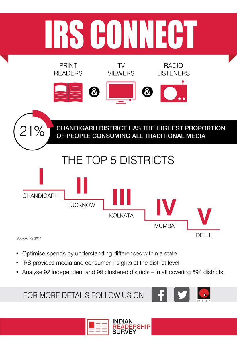 MRUC's tweet photo. IRS 2014 - Chandigarh Takes Top Spot in Media Consumption! http://t.co/aMYXIgzSs6