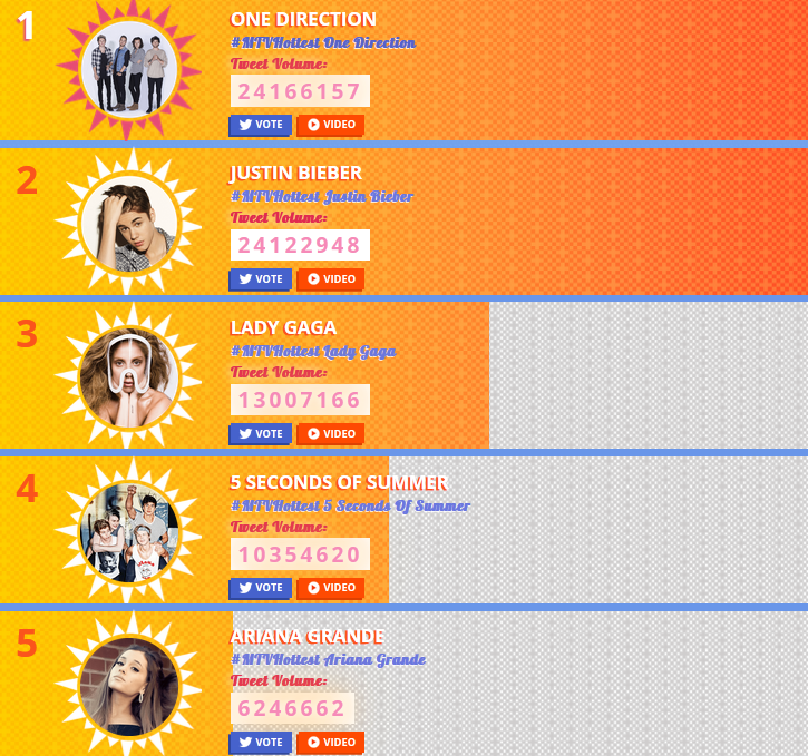 MTVMusicUK's tweet photo. This morning's #MTVHottest top 5! @onedirection &amp; @justinbieber are still neck &amp; neck! 👊💥 http://t.co/mnJ50v4CaC http://t.co/kZPfJzEFcI