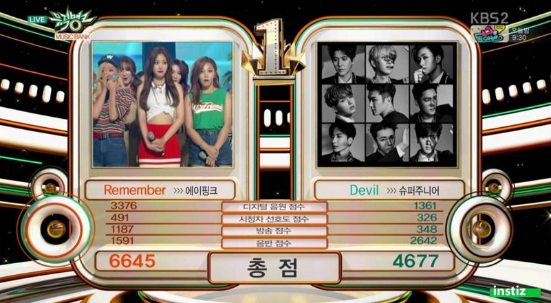 hayuluf's tweet photo. Congrats apink @eurnjiap @ohhoyong @naeunxpink @Namjoosi @rongchocs menang lagi !! #Remember3rdWin http://t.co/8lDEnvttMk