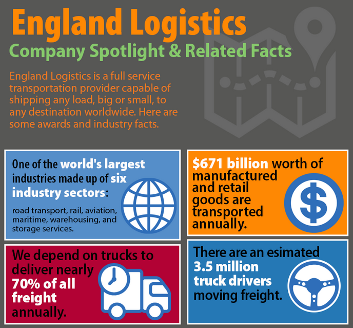 utahbuzznews's tweet photo. @EnglandLogistic, a #UtahBusiness, is a #transportation company for any load. #UTBuzz #Utah http://t.co/qcswVYx1cK http://t.co/E4Kqc7iiv0