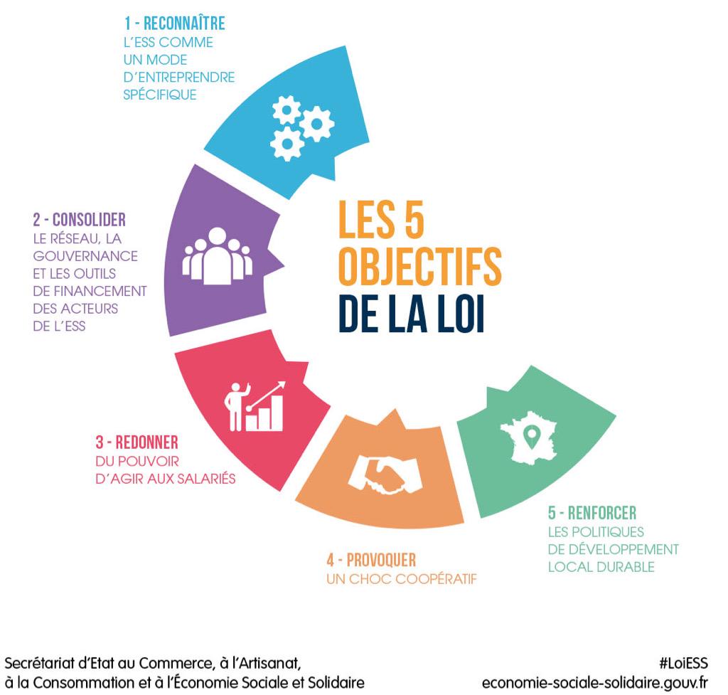 MartinePinville's tweet photo. [1 an de la #LoiESS] Tout savoir et comprendre sur la loi Économie Sociale et Solidaire #ESS > http://t.co/Nlagq711od http://t.co/bwSwK83Fay