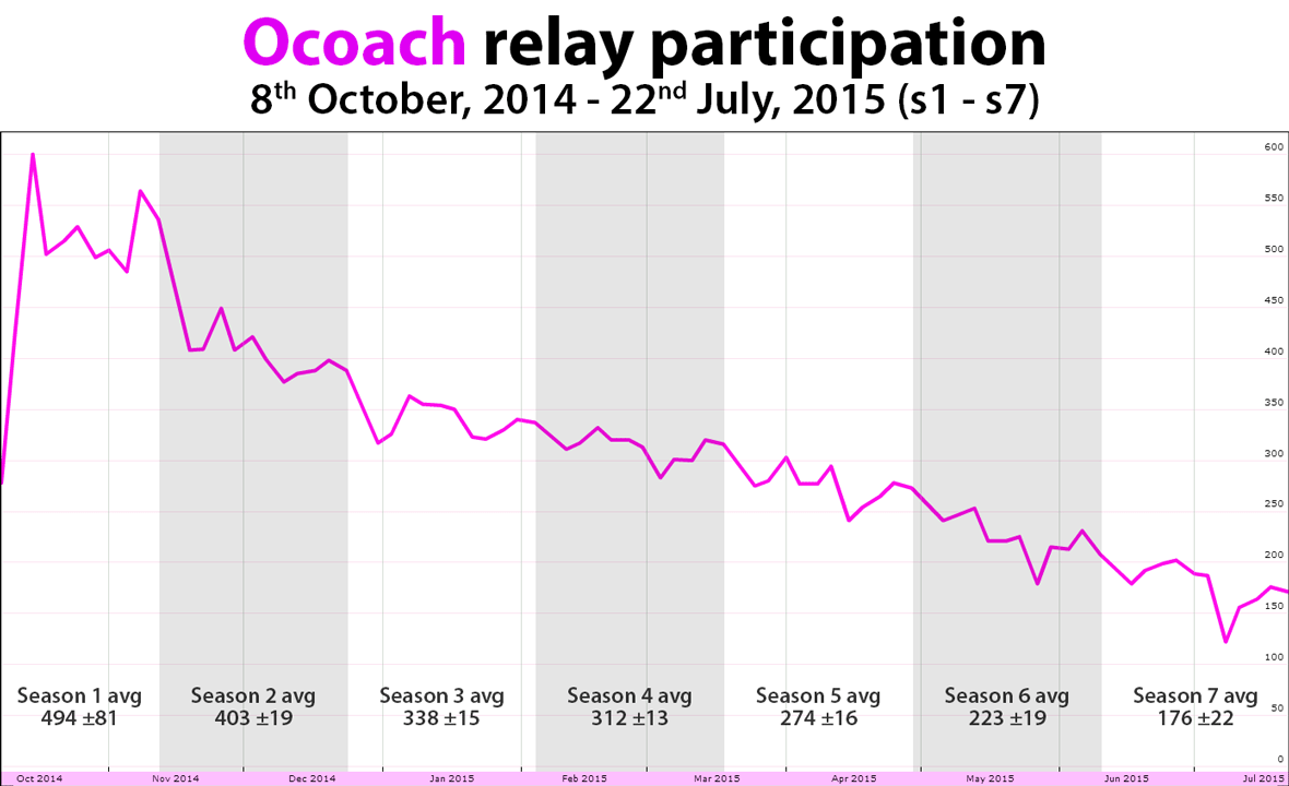MSLkvist's tweet photo. Predicted avg #ocoach relay participation for s8 is 125 teams. Under 100 teams will run 10-mila. #statistics http://t.co/k9gu0udvQ4