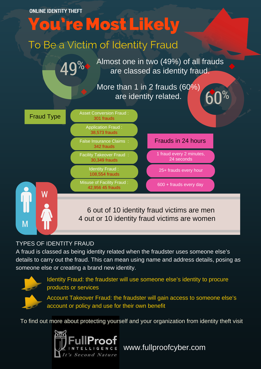online identity theft. #CyberSec #InfoSec #InfoGraphic