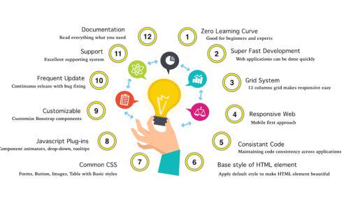 psofttechps's tweet image. Reasons why we use #twitter_bootstrap for our development.