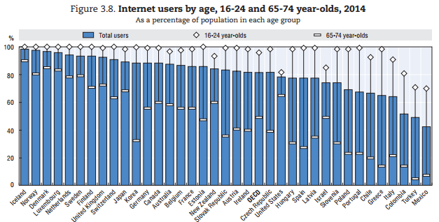 OECDinnovation's tweet photo. Youth leading the way in internet usage, particularly in #Iceland, #Norway &amp; #Denmark #DEO2015 http://t.co/ifQL7Iihqj http://t.co/sN543QBHab