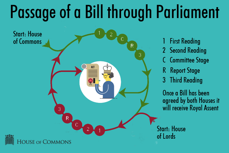 HouseofCommons's tweet photo. How does a Bill become an Act? Find out the stages a #Bill goes through before it becomes #law http://t.co/YPZfDQkbIN http://t.co/mCH7kb7jwd