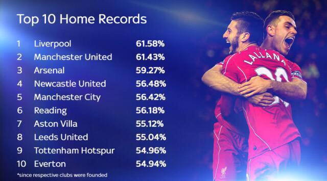A new study by Sky Sports finds that Liverpool have the best home record in English footballing history.