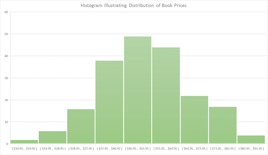 msexcel's tweet photo. Show the frequency of your data with a Histogram chart. #Excel2016 Preview http://t.co/42YZcYIDVd