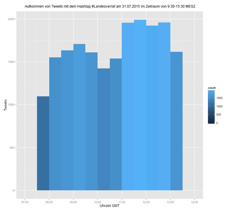 FuPusH's tweet photo. Kein schlechter Tag, um sich mit #Tweetmetrics zu befassen -
Entwicklung der Tweetaktivität zum Thema #Landesverrat. http://t.co/Gvkauyi9Cg