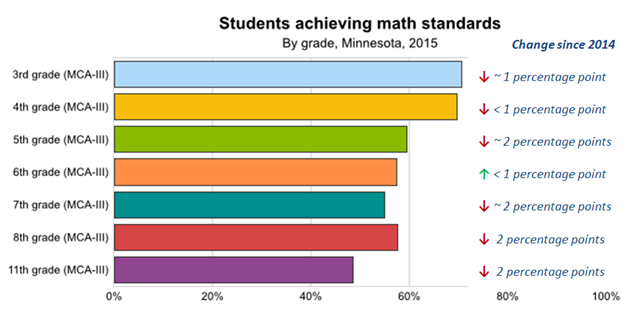c_helmstetter's tweet image. Big room for improvement in math. 3rd graders are highest: 71% meet MCA standards mncompass.org/education/8th-… #CompassSTEM