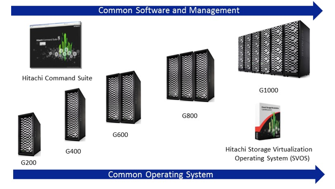 Hitachi Storage image.