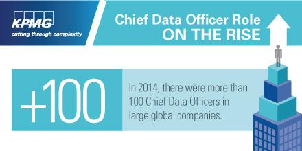 KPMG's tweet image. More and more #FinancialServices organizations are bringing on #ChiefDataOfficers bit.ly/1DflfV6