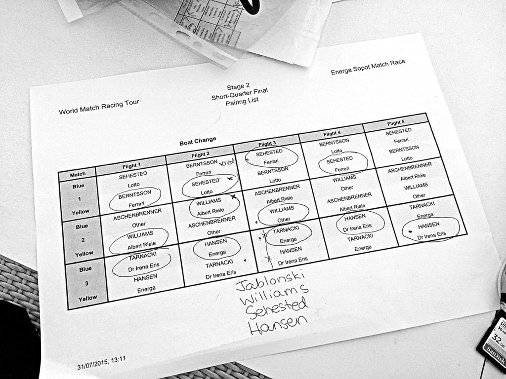 worldmatchtour's tweet image. QF done SF @SopotMatchRace: Jablonski, @GACPindar @Williams_Racing, @TREFORMR &amp;amp; Hansen #esmr2015 #wmrt @wmrt_liverace