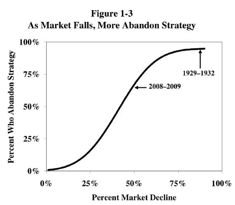 awealthofcs's tweet photo. William Bernstein's estimate of the # of investors who abandon their strategy based on the size of the market decline http://t.co/Fq7NDEAxH2