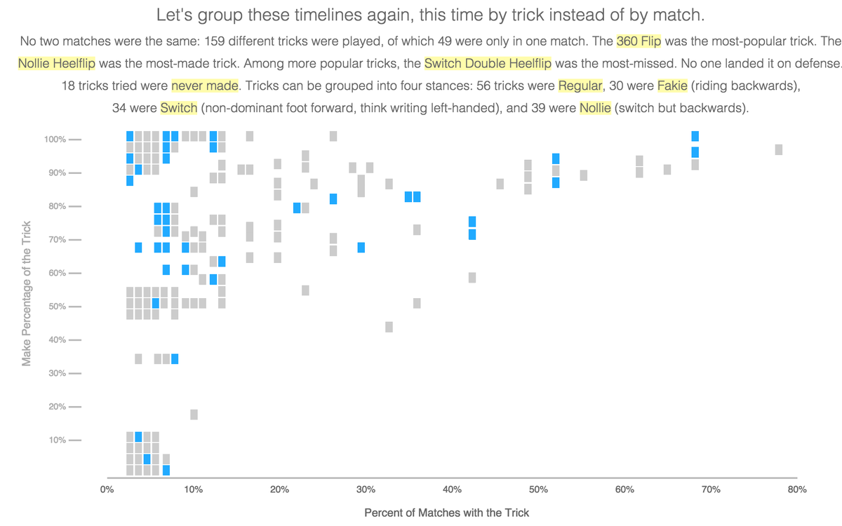 Elijah_Meeks's tweet image. This interactive exploration of a skateboarding championship is one of the best.
georgelmurphy.com/berrics/
#d3js