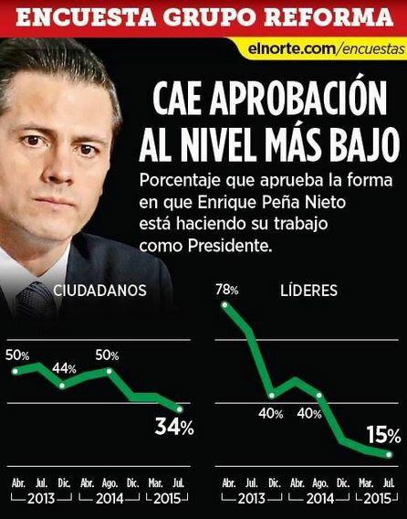 ElMexiChe's tweet photo. #MeConstaQue 
     Peña Nieto tiene el nivel más bajo de aprobación. 
#ExijoTuRenunciaEPN 
#GobiernoCorrupto http://t.co/sVEFYMPdOP