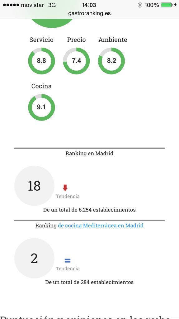 norbejorge's tweet photo. Que alivio, ya como el 16 de Madrid de 6500 y a peor y el 2 y  a peor de los de cocina mediterránea, liberación total http://t.co/hBlCZ0ZXpL