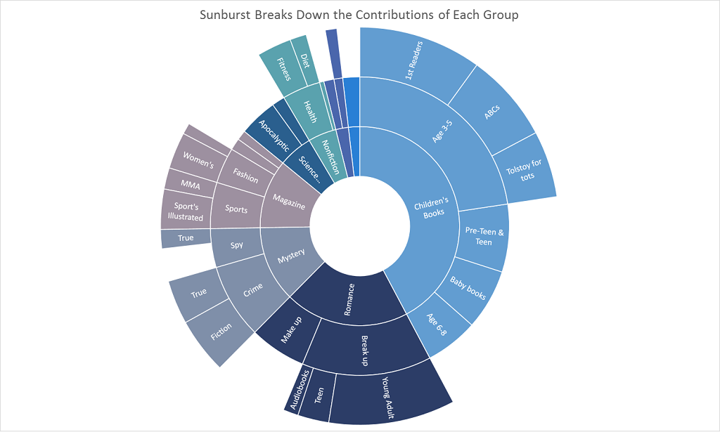 Excel Sunburst Chart