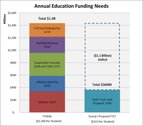 AZHouseDems's tweet photo. #ADE report: teacher shortage cld put AZ's future at risk. #AskDuceyWhy he's not doing more http://t.co/ZEk02P4WvV http://t.co/ZTiEWHPPiy