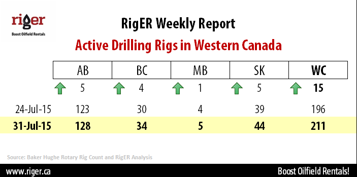 riger_ca's tweet photo. Great News! Canadian Land Rig Count is up 15 rigs from last week to 211. 
#rig #rigcount #drilling #canada #oilfield http://t.co/2bpY7YkERl
