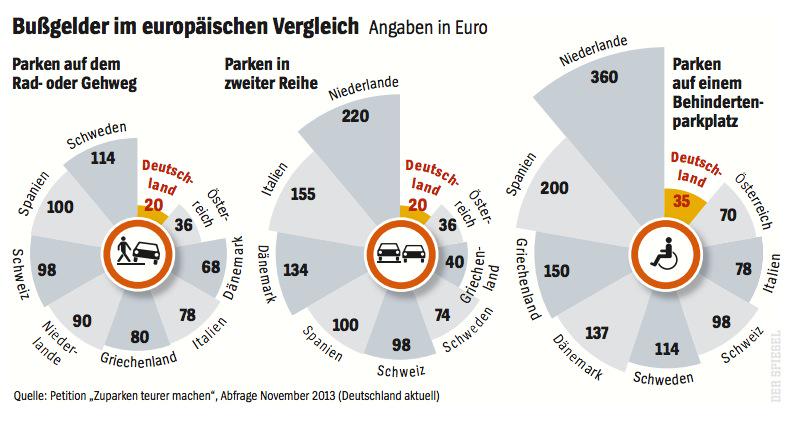 Deutschland, das Paradies für Parksünder. Aus dem neuen <a href="/DerSPIEGEL/">DER SPIEGEL</a>