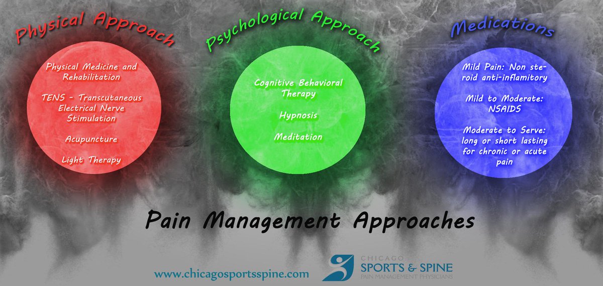endpain's tweet image. 3 Pain Management Approaches used in returning you to a feel-good life! #differentmethods  #whatworksforyou