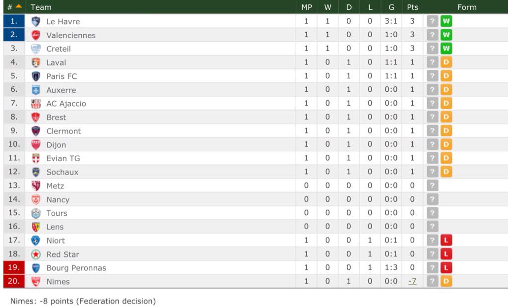 Fitfab: Ligue 2 Table And Form