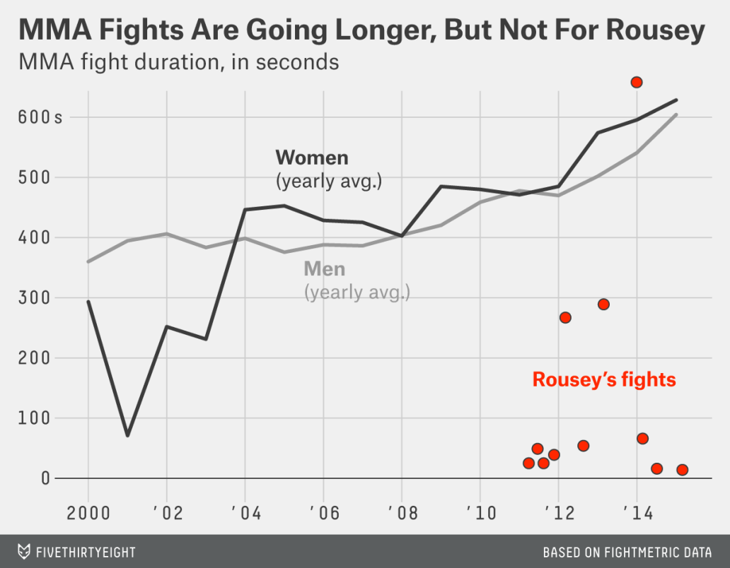 FiveThirtyEight's tweet image. .@RondaRousey wins a lot — and quickly: 53eig.ht/1gudPDU