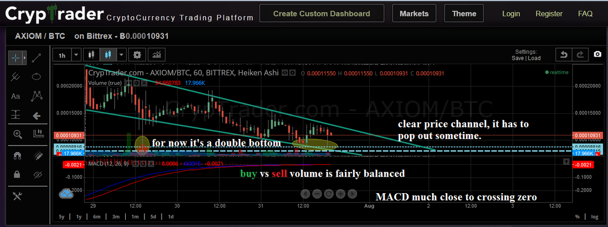 DJThistle01's tweet photo. Come on already $AXIOM, just break out of the channel so we can all play again.
#bitcoin #cryptocurrency #bubble2015 http://t.co/iSEDNmU1hF