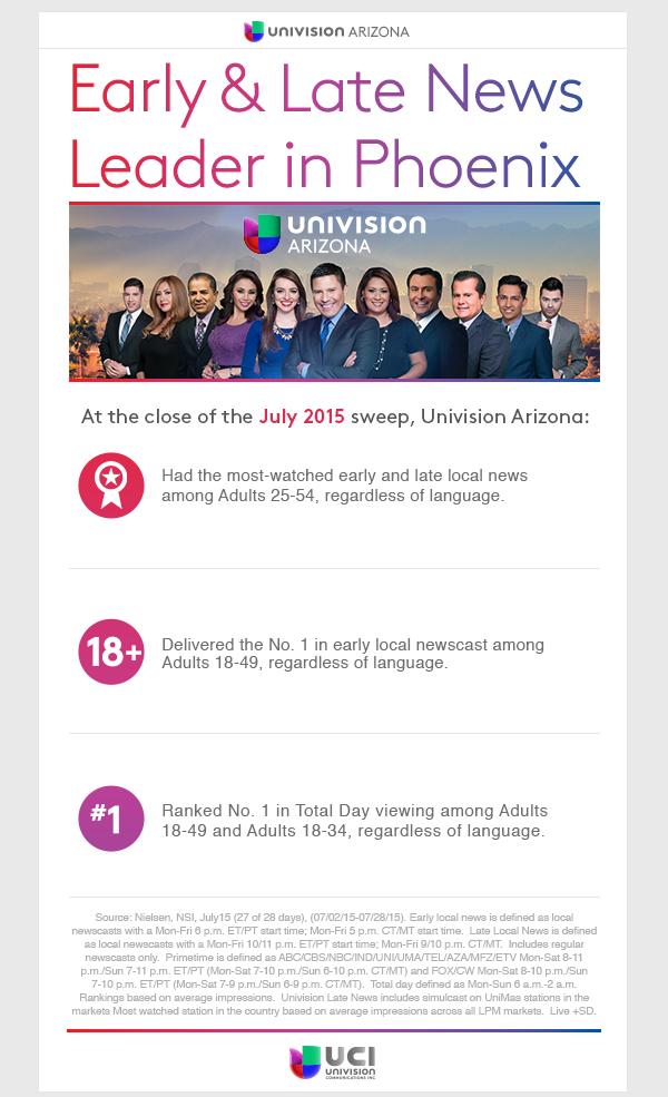 PoRtAvOz's tweet photo. • @univisonaz Early&amp; Late News Leader in PHX! Delivered the No. 1 in early local newscast among Adults 18-49 http://t.co/8DfsDUSRVV