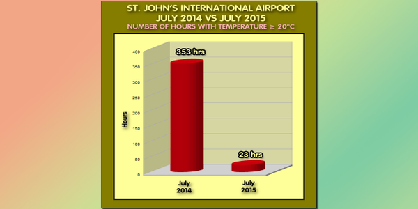 lee_pitts's tweet photo. St. John's had a mere 23 hours of temps above 20 degrees in ALL of July! ALL of JULY! Wow. #nlwx @rcbstormpost http://t.co/kac45mRf1e